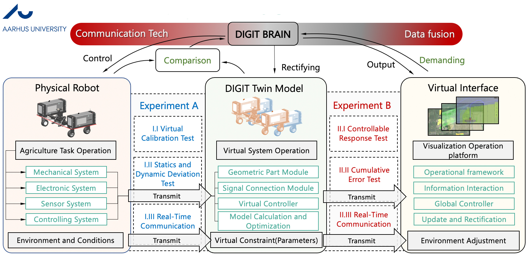 Technical Image of the DIGITbrain Experiment no. 6