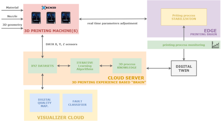 Experiment 13: Smart Digital Twin based 3D Printing Process Reliability ...