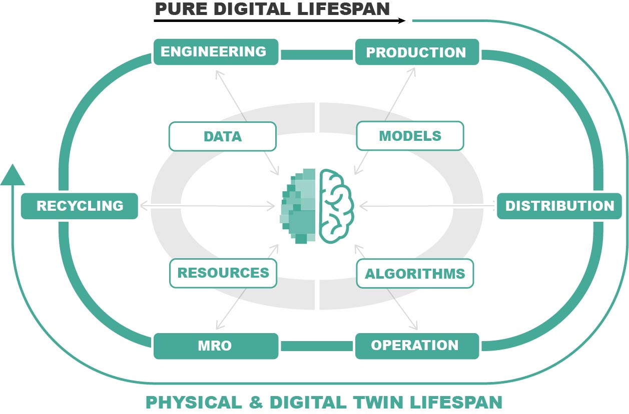 Product Lifecycle with DIGITbrain 